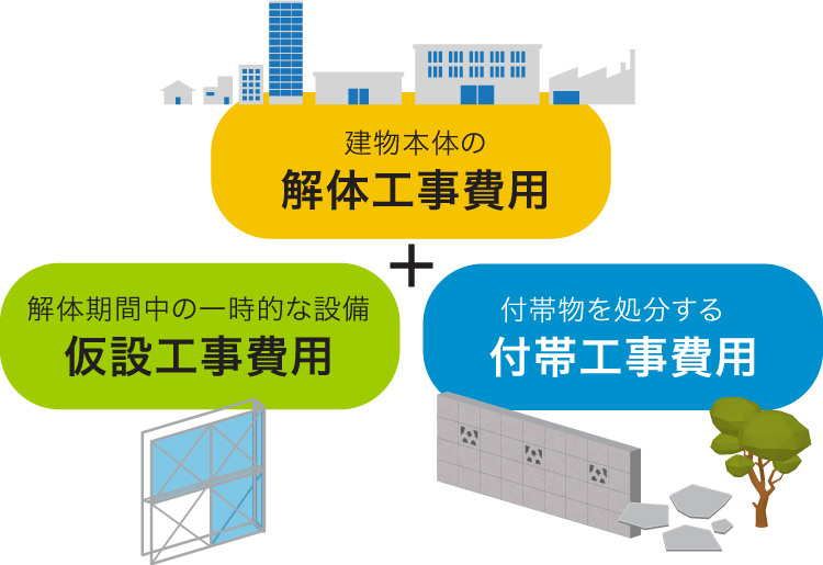 熊本や八代を中心に解体を行う吉田開発の仮設工事費用と解体工事費用と付帯工事費用に関する説明