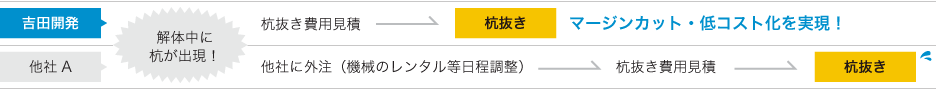 熊本・八代で豊富な解体実績を持つ吉田開発なら解体中に杭が出現しても即対応可能