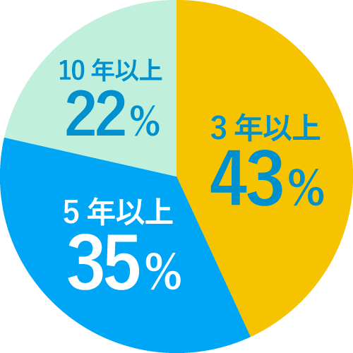 熊本〜八代を中心に解体を行う吉田開発の平均勤続年数比率